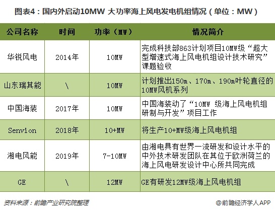 圖表4:國內(nèi)外啟動10MW+大功率海上風電<a href=