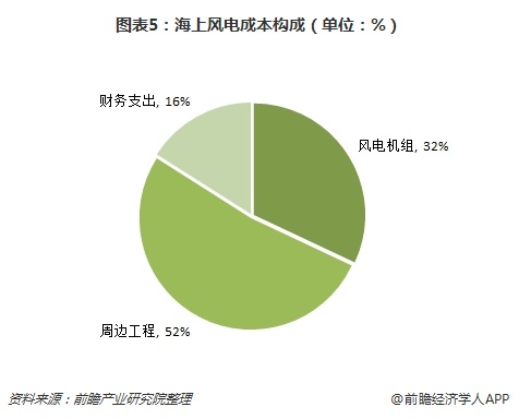 圖表5：海上風電成本構(gòu)成（單位：%）