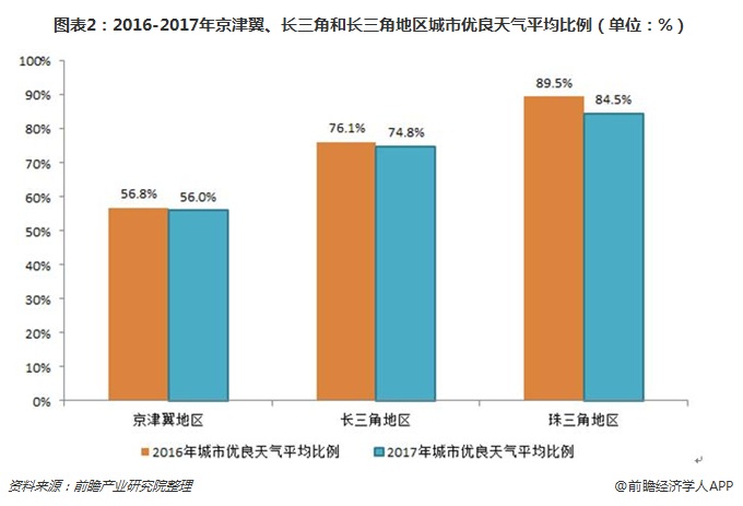 圖表2：2016-2017年京津翼、長(zhǎng)三角和長(zhǎng)三角地區(qū)城市優(yōu)良天氣平均比例（單位：%）