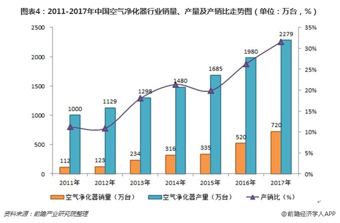 圖表4：2011-2017年中國(guó)空氣凈化器行業(yè)銷(xiāo)量、產(chǎn)量及產(chǎn)銷(xiāo)比走勢(shì)圖（單位：萬(wàn)臺(tái)，%）