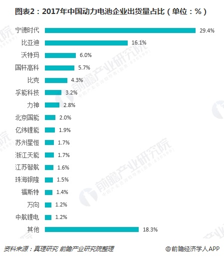 圖表2：2017年中國動(dòng)力電池企業(yè)出貨量占比（單位：%）