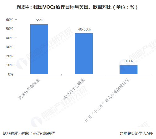 圖表4：我國VOCs治理目標與美國、歐盟對比（單位：%）  