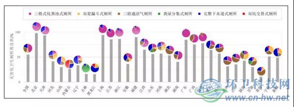 圖1　2014年我國各?。ㄖ陛犑小⒆灾螀^(qū)）無害化衛(wèi)生廁所的普及率和使用分布情況