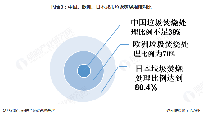 圖表3：中國、歐洲、日本城市垃圾焚燒規(guī)模對比