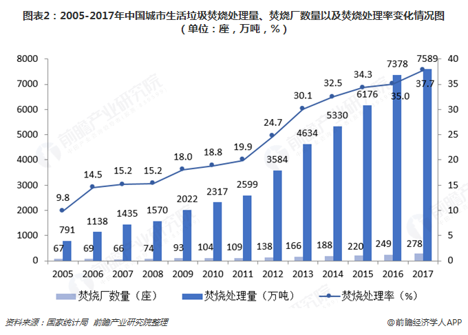 圖表2：2005-2017年中國城市生活垃圾焚燒處理量、焚燒廠數(shù)量以及焚燒處理率變化情況圖（單位：座，萬噸，%）