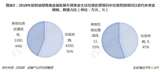 圖表5：2018年度財政部普惠金融發(fā)展專項資金生活垃圾處理項目中垃圾焚燒項目以獎代補(bǔ)資金規(guī)模、數(shù)量占比（單位：萬元，%）