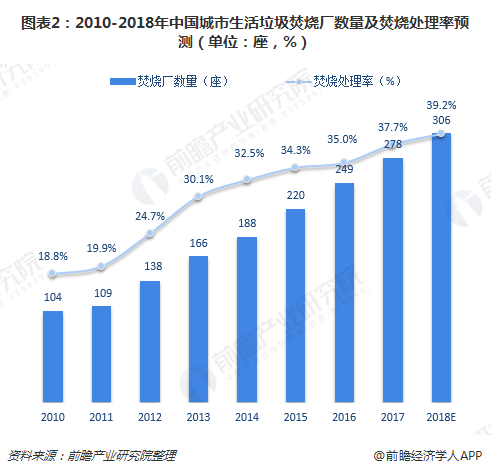 圖表2：2010-2018年中國(guó)城市生活垃圾焚燒廠數(shù)量及焚燒處理率預(yù)測(cè)（單位：座，%）
