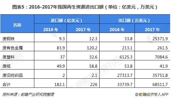 圖表5：2016-2017年我國再生資源進出口額（單位：億美元，萬美元）