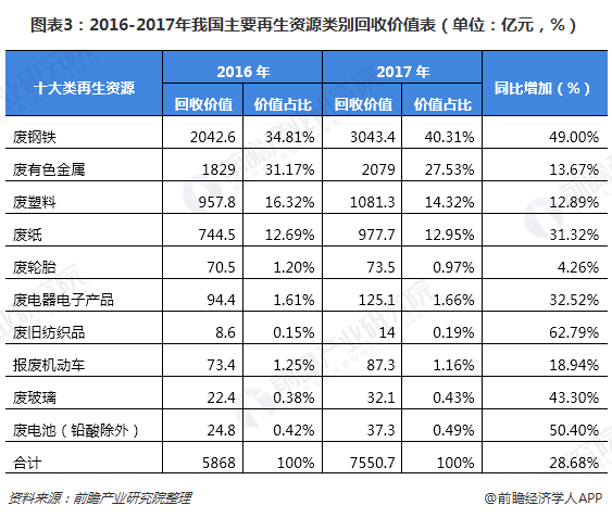 圖表3：2016-2017年我國主要再生資源類別回收價值表（單位：億元，%）