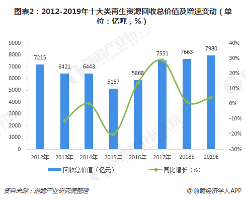 圖表2：2012-2019年十大類再生資源回收總價值及增速變動（單位：億噸，%）
