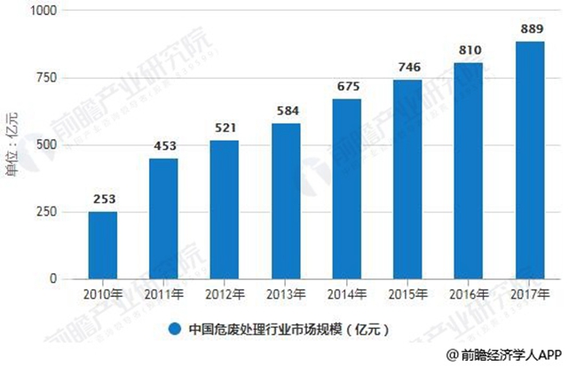 2010-2017年中國(guó)危廢處理行業(yè)市場(chǎng)規(guī)模統(tǒng)計(jì)情況