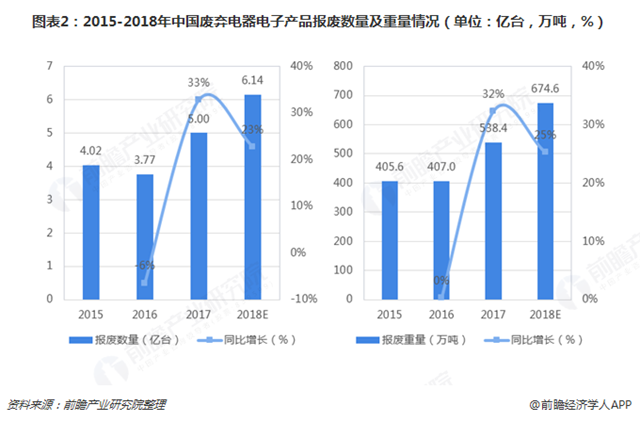 圖表2：2015-2018年中國廢棄電器電子產(chǎn)品報廢數(shù)量及重量情況（單位：億臺，萬噸，%）   