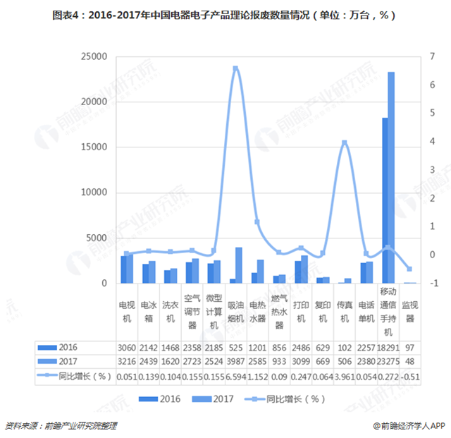 圖表4：2016-2017年中國電器電子產(chǎn)品理論報廢數(shù)量情況（單位：萬臺，%）  