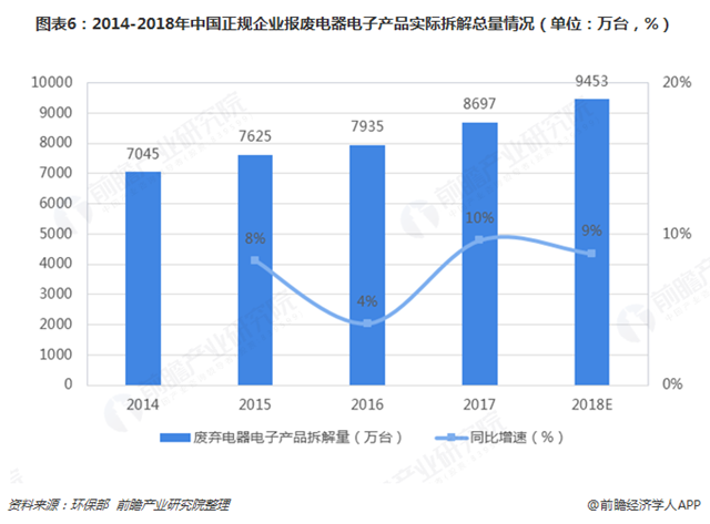 圖表6：2014-2018年中國正規(guī)企業(yè)報廢電器電子產(chǎn)品實際拆解總量情況（單位：萬臺，%）  