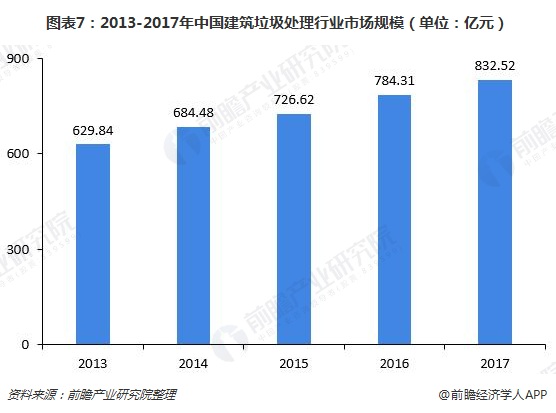 圖表7：2013-2017年中國(guó)建筑垃圾處理行業(yè)市場(chǎng)規(guī)模（單位：億元）