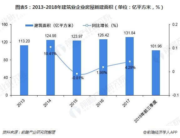 圖表5：2013-2018年建筑業(yè)企業(yè)房屋新建面積（單位：億平方米，%）