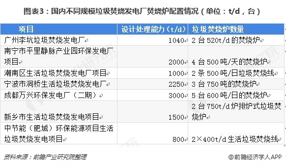 圖表3：國內(nèi)不同規(guī)模垃圾焚燒發(fā)電廠焚燒爐配置情況（單位：t/d，臺）