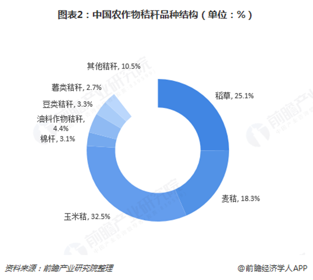 圖表2：中國(guó)農(nóng)作物秸稈品種結(jié)構(gòu)（單位：%）  