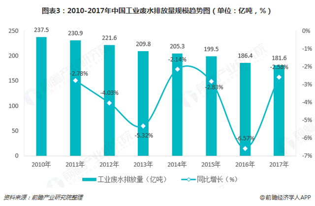 圖表3：2010-2017年中國工業(yè)廢水排放量規(guī)模趨勢圖（單位：億噸，%）
