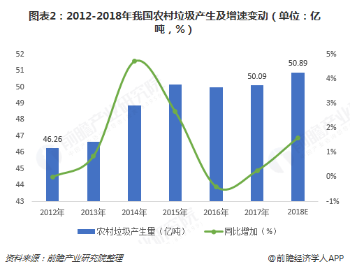 圖表2：2012-2018年我國(guó)農(nóng)村垃圾產(chǎn)生及增速變動(dòng)（單位：億噸，%）  
