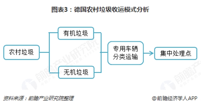 圖表3：德國農(nóng)村垃圾收運(yùn)模式分析  