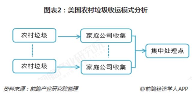圖表2：美國農(nóng)村垃圾收運(yùn)模式分析