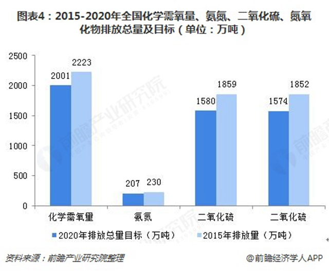 圖表4：2015-2020年全國化學(xué)需氧量、氨氮、二氧化硫、氮氧化物排放總量及目標(biāo)（單位：萬噸）  