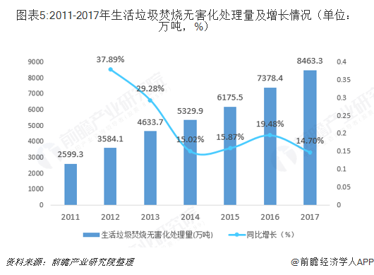 圖表5:2011-2017年生活垃圾焚燒無害化處理量及增長情況（單位：萬噸，%）