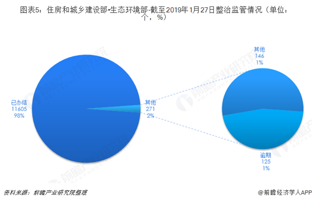 圖表5：住房和城鄉(xiāng)建設(shè)部?生態(tài)環(huán)境部-截至2019年1月27日整治監(jiān)管情況（單位：個，%）  