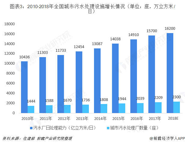 圖表3：2010-2018年全國(guó)城市污水處理設(shè)施增長(zhǎng)情況（單位：座，萬(wàn)立方米/日）  