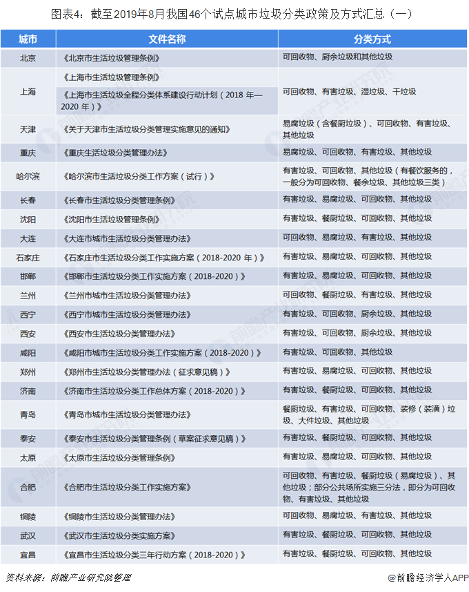 圖表4：截至2019年8月我國46個試點(diǎn)城市垃圾分類政策及方式匯總（一）