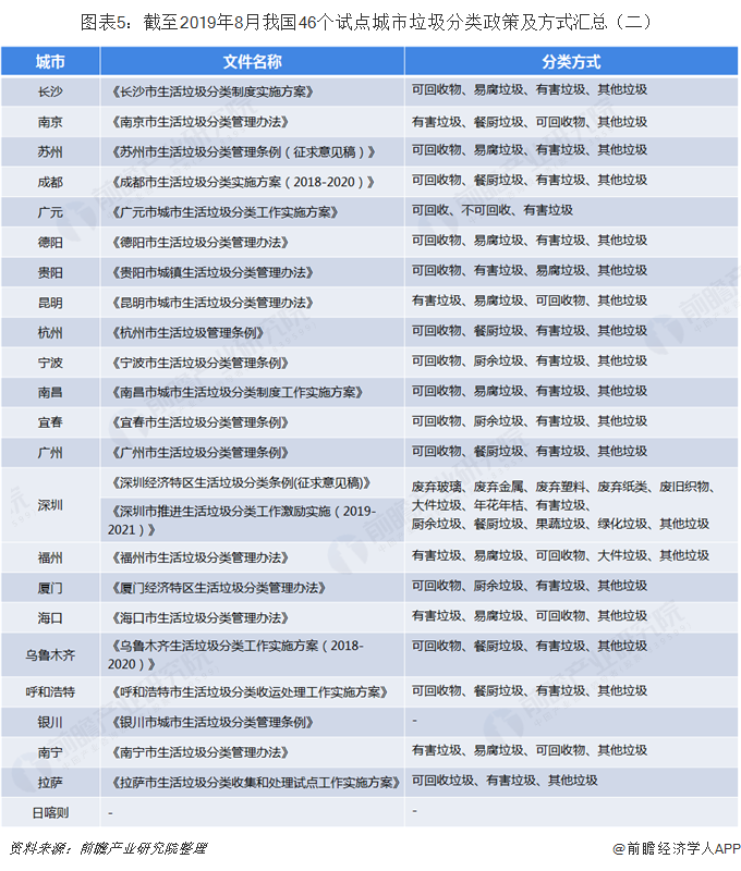 圖表5：截至2019年8月我國46個試點(diǎn)城市垃圾分類政策及方式匯總（二）  