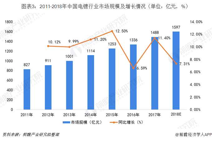 圖表3：2011-2018年中國(guó)電鍍行業(yè)市場(chǎng)規(guī)模及增長(zhǎng)情況（單位：億元，%）