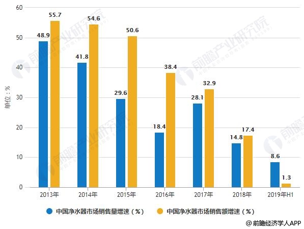 2013-2019年H1中國凈水器市場銷售量、銷售額增速統(tǒng)計情況