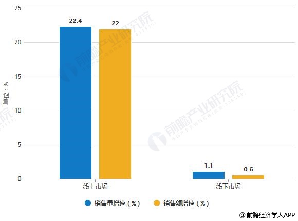 2019年中國凈水器線上線下市場銷售量、銷售額統(tǒng)計及增長情況預(yù)測