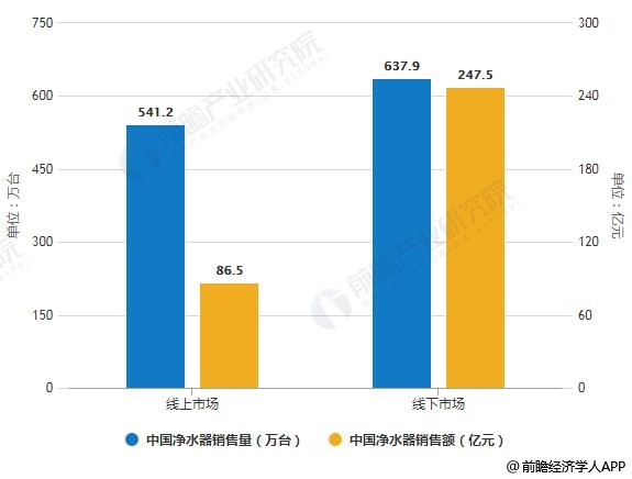 2019年中國凈水器線上線下市場銷售量、銷售額統(tǒng)計及增長情況預(yù)測
