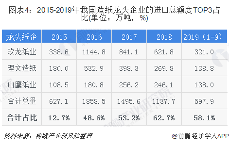 圖表4：2015-2019年我國造紙龍頭企業(yè)的進(jìn)口總額度TOP3占比(單位：萬噸，%)