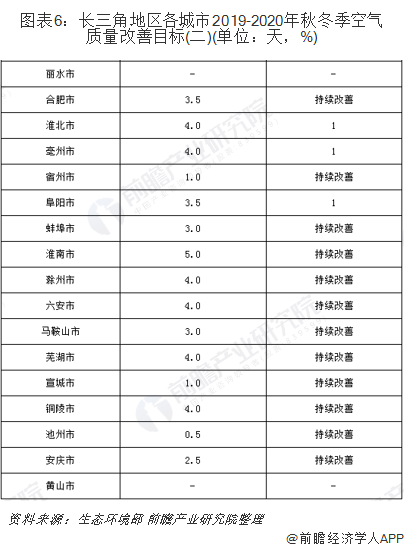 圖表6：長三角地區(qū)各城市2019-2020年秋冬季空氣質(zhì)量改善目標(biāo)(二)(單位：天，%)