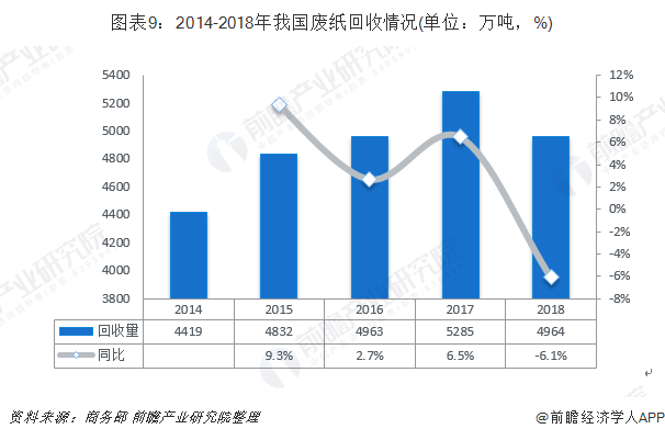 圖表9：2014-2018年我國廢紙回收情況(單位：萬噸，%)