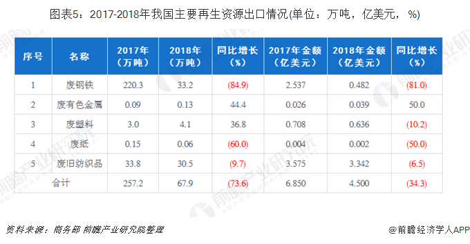 圖表5：2017-2018年我國主要再生資源出口情況(單位：萬噸，億美元，%)