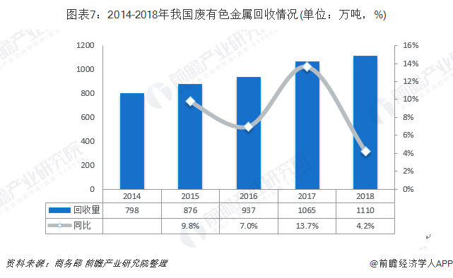 圖表7：2014-2018年我國廢有色金屬回收情況(單位：萬噸，%)