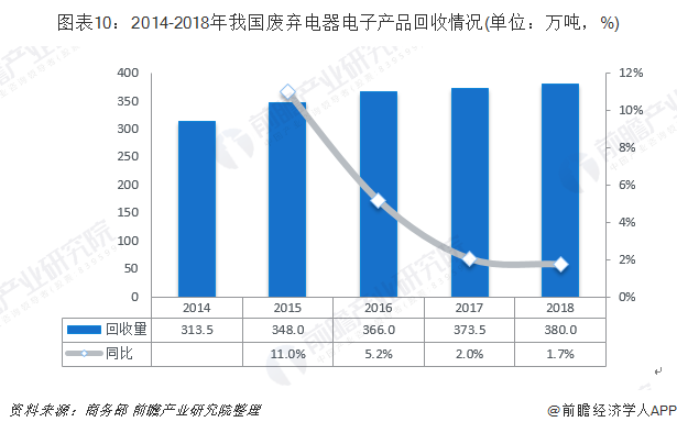 圖表10：2014-2018年我國廢棄電器電子產(chǎn)品回收情況(單位：萬噸，%)