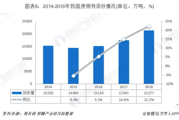 圖表6：2014-2018年我國廢鋼鐵回收情況(單位：萬噸，%)
