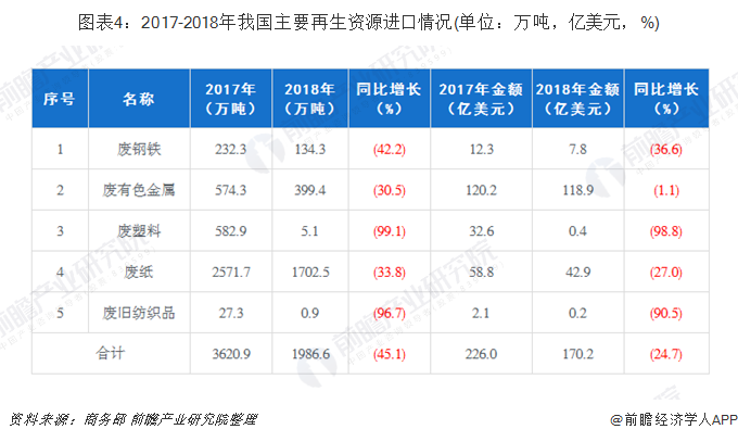 圖表4：2017-2018年我國主要再生資源進(jìn)口情況(單位：萬噸，億美元，%)
