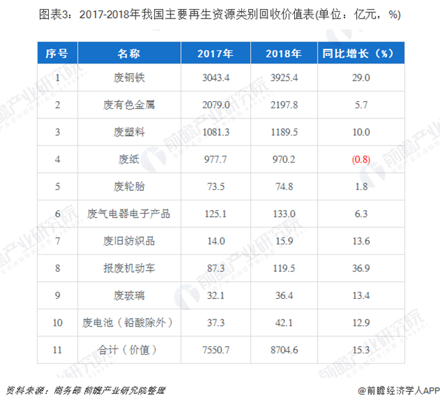 圖表3：2017-2018年我國主要再生資源類別回收價(jià)值表(單位：億元，%)
