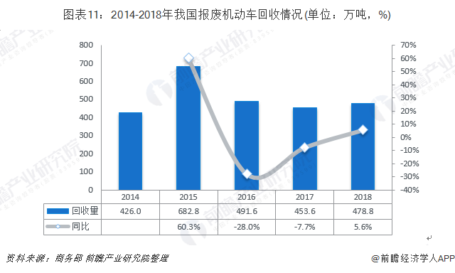 圖表11：2014-2018年我國報(bào)廢機(jī)動(dòng)車回收情況(單位：萬噸，%)