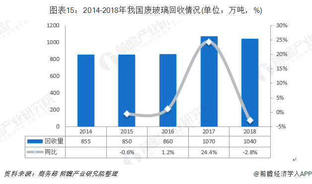 圖表15：2014-2018年我國廢玻璃回收情況(單位：萬噸，%)