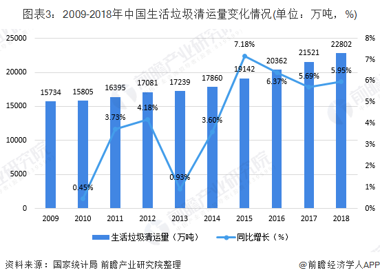 圖表3：2009-2018年中國(guó)生活垃圾清運(yùn)量變化情況(單位：萬(wàn)噸，%)