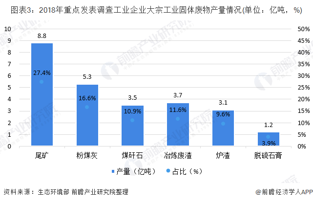 圖表3：2018年重點發(fā)表調(diào)查工業(yè)企業(yè)大宗工業(yè)固體廢物產(chǎn)量情況(單位：億噸，%)