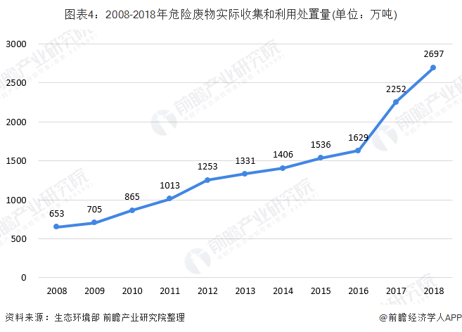 圖表4：2008-2018年危險廢物實(shí)際收集和利用處置量(單位：萬噸)